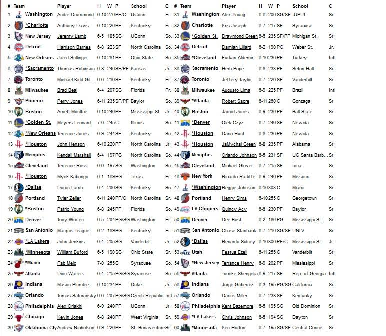 nba2013年选秀名单(NBA2013年选秀名单)