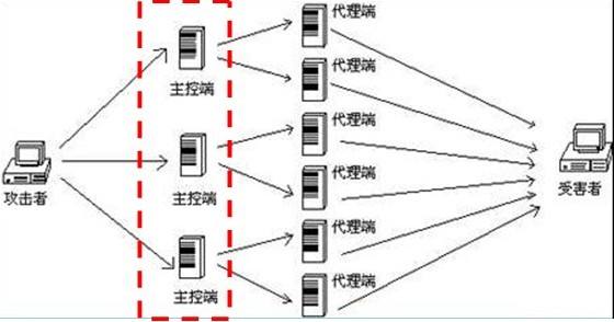 怎么自学ddos攻击网赌(怎么自学ddos攻击网赌联系)