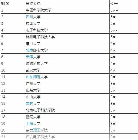 网络安全排名(网络安全排名大学排名2021)