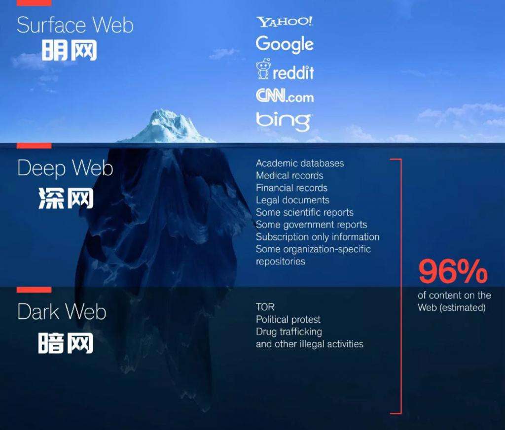 普通人进暗网会怎么样(普通人进入暗网有什么危险)