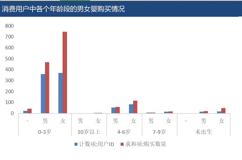 年龄分布用什么图表(年龄分布用什么图表做法)